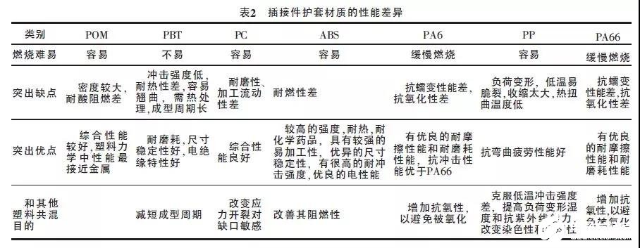 汽车线束插接件的选型因素