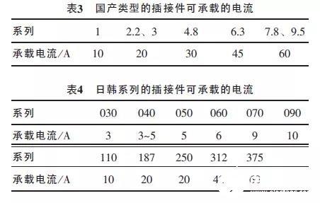 汽车线束插接件的选型因素